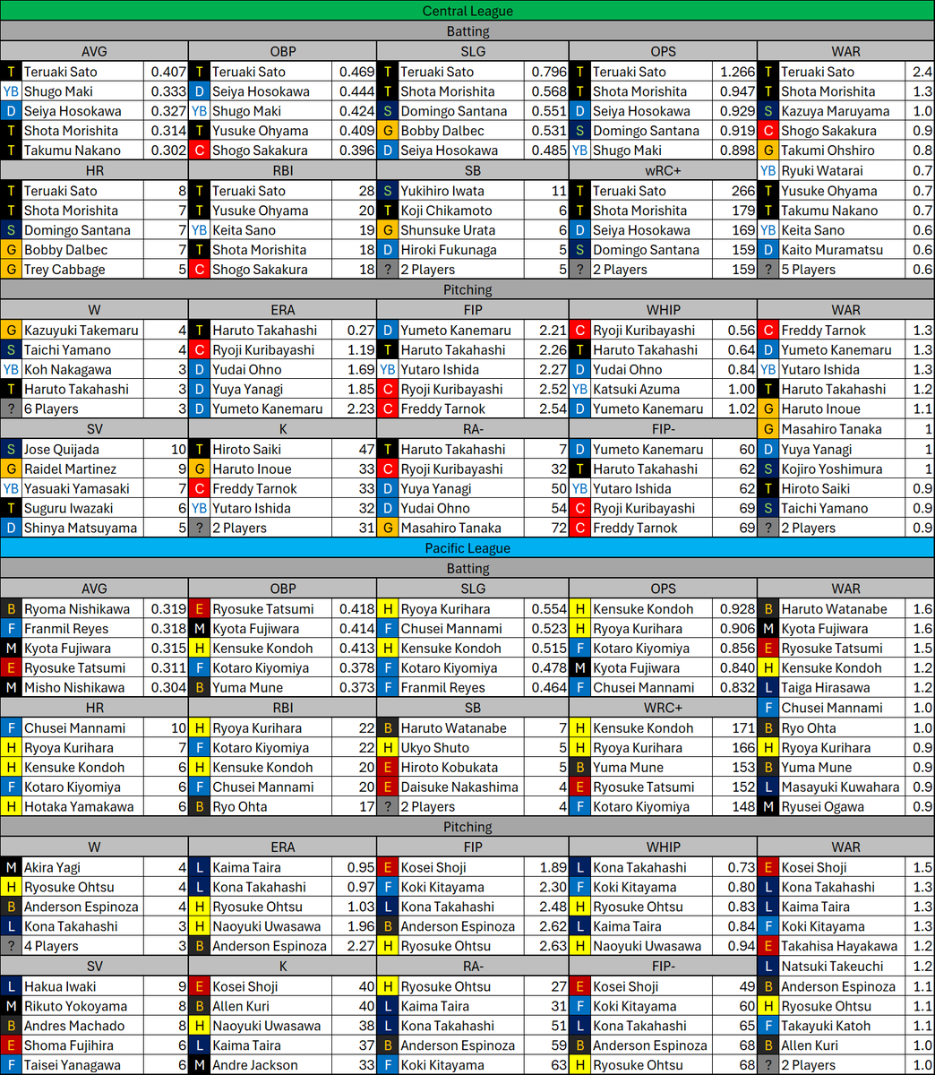 GaijinBaseball's tweet photo. NPB Stats Leaders after Week 6 https://t.co/QU9C39Qj41
