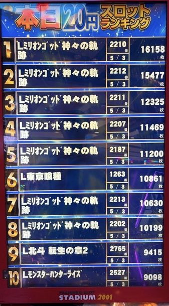 sinana_11's tweet image. ・
ーーーーーー【GOD全6】ーーーーーー

スタジアム遠賀店さん

GOD全6と聞きました。
データ見る感じ間違いなさそう！
（あくまで予想）

GODってほんとコンプしそうで中々しないよね

15000枚〜16000枚あたりで
力尽きてるデータ多すぎ笑

調整されてる説

#GOD #スマスロ #新台 #データ #全6