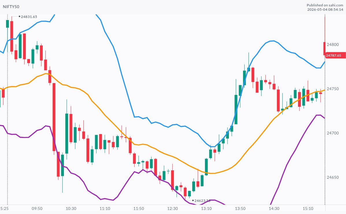 05 September 2025

5m candles Nifty