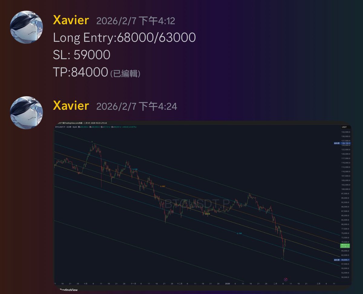 HungbinD's tweet photo. 拿了三個月，全部平倉了.....
始於2月初空頭的恐慌拋售與底部的多頭主量能。
#自然交易理论 $BTC https://t.co/usekId3TQs