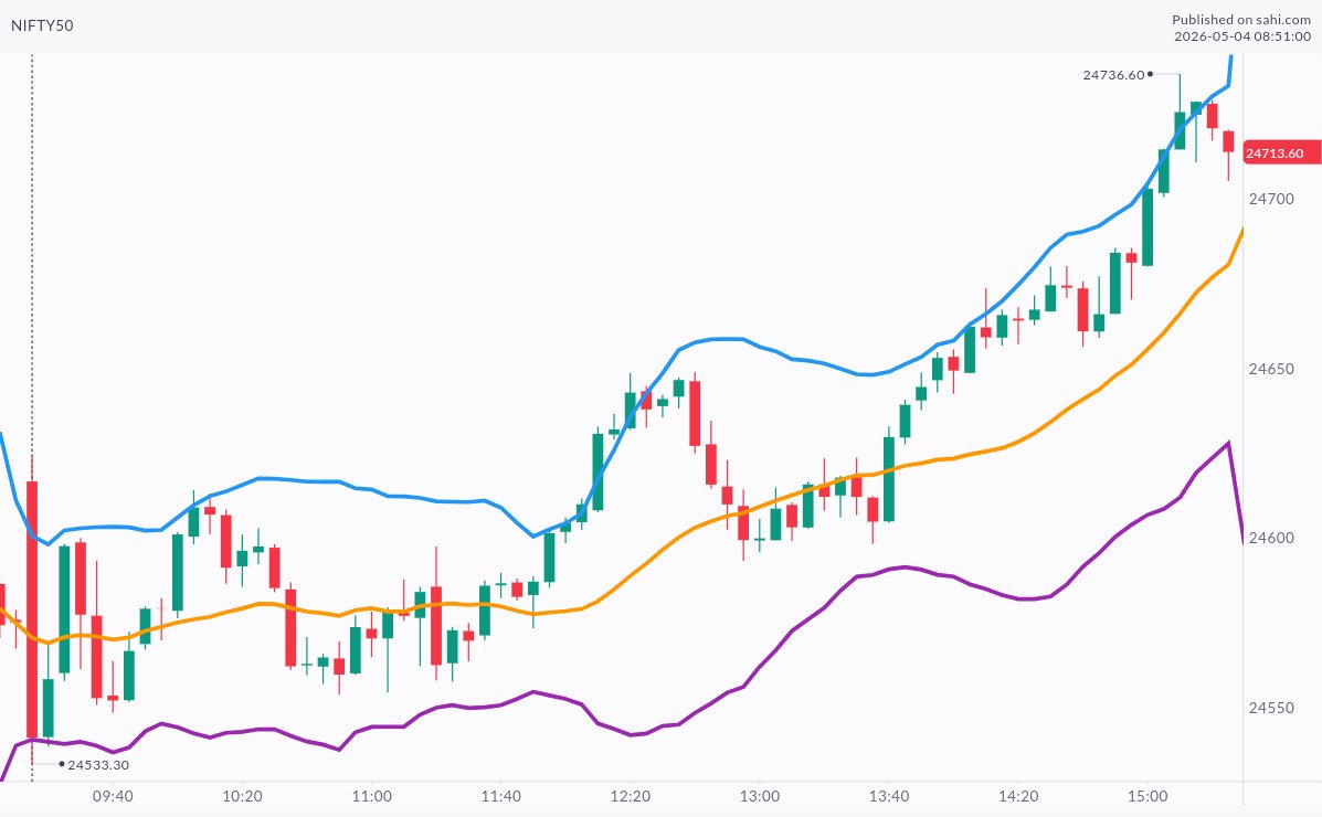 03 September 2025

5m candles Nifty