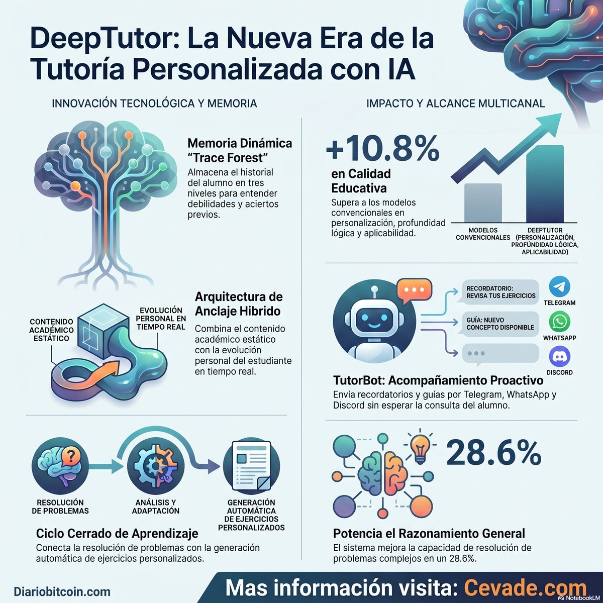 CeVaDe's tweet photo. DeepTutor: La Nueva Era de la Tutoría Personalizada con IA.
📍 #Infografia #Noticias #Internet #DeepTutor #AI
💾 https://t.co/nV2coqSHTc
📢 Atte. Cesar Vallejo de la Torre https://t.co/XW7HHSqmzT