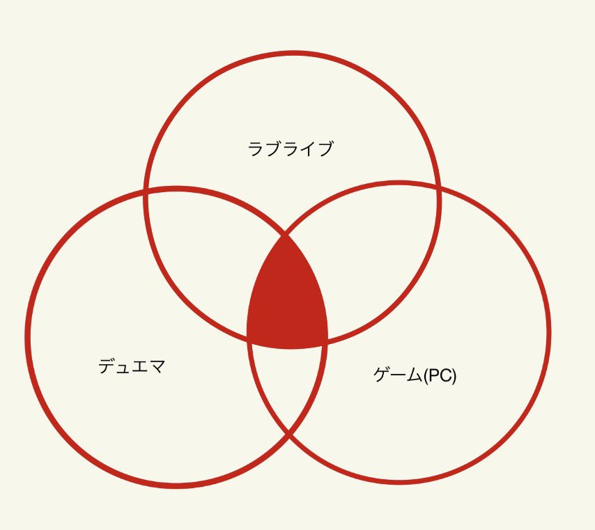 Popoff248's tweet photo. このベン図に当てはまる人を探してます
#デュエマ好きと繋がりたい https://t.co/s5VdUORK2k