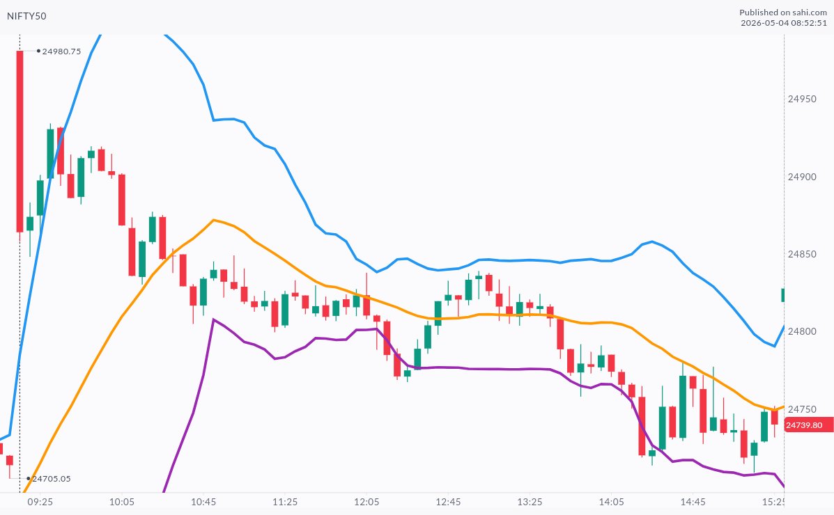 04 September 2025

5m candles Nifty