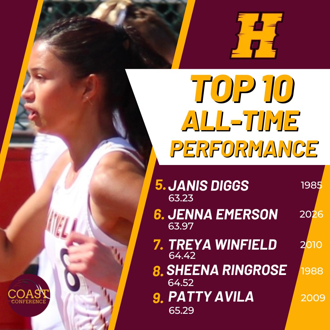 CollegeTf's tweet photo. Sophomore Jenna Emerson (Rancho San Juan) becomes the sixth woman in Hartnell history to eclipse the 64 second barrier in the 400mLH. 
@JohnJDevine 
@HartnellAthletc https://t.co/xsENzO5wjK