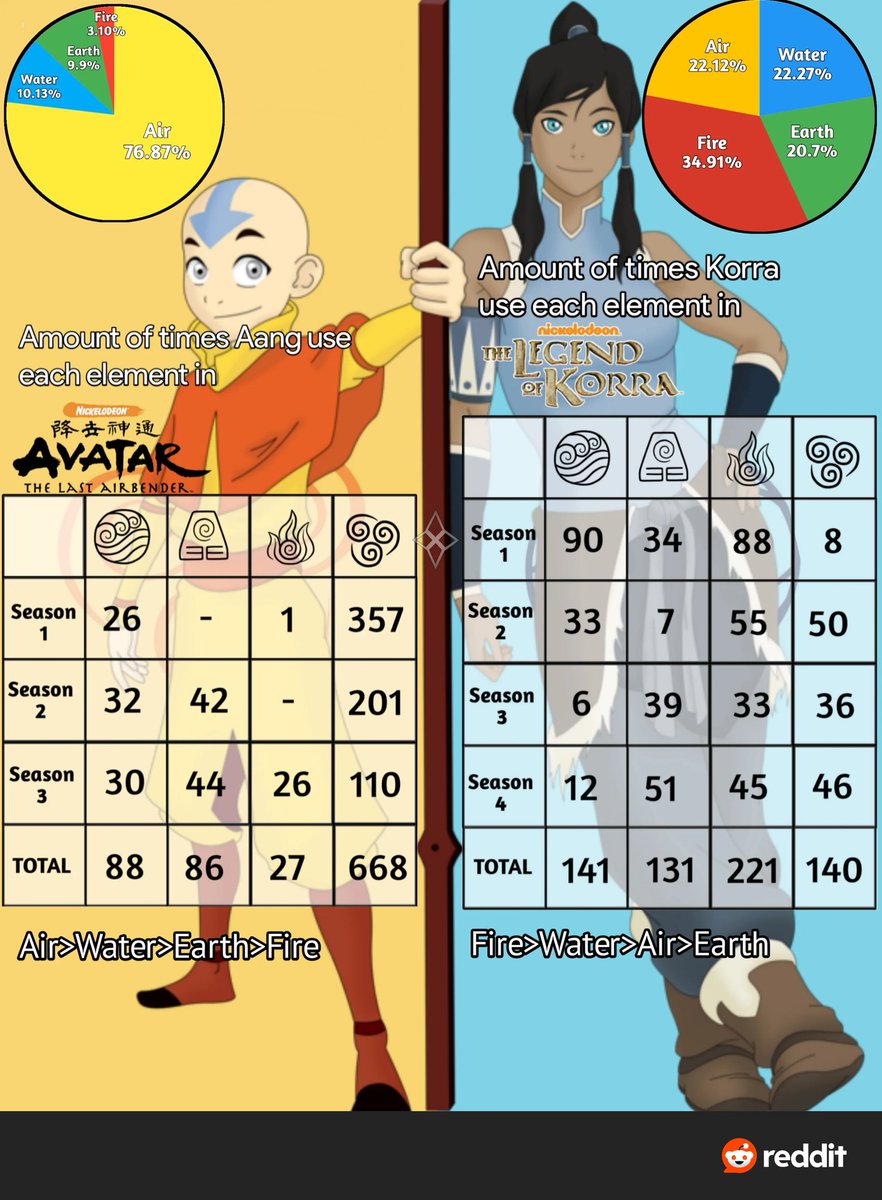 dv0_22's tweet photo. @rabitatsalem Con solo ver el diagrama te das cuenta que hasta el elemento menos fuerte de korra(aire) lo seguía utilizando de formas interesantes, aang por otro lado es aang https://t.co/tMdFDaHcEV