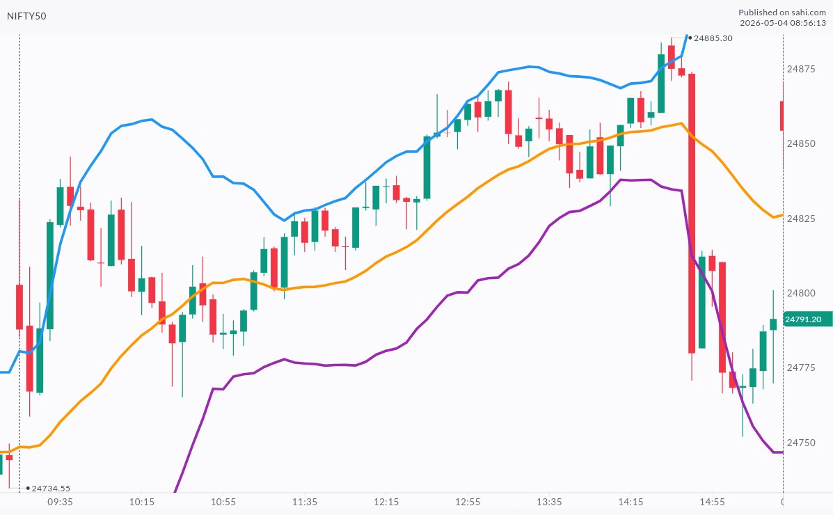 08 September 2025

5m candles Nifty