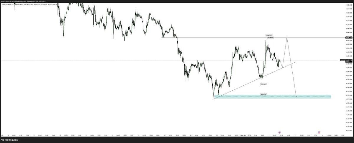 SinTrading0's tweet image. #XAU chưa có view cụ thể để ăn dài ae có thể canh Sclap Buy khi chạm trendline 4590 - 4570. Còn view mình thì sẽ chờ short ăn 50 - 100 giá biên 4k5 - 4k670 - 4k7 ae có thể canh 3 vùng trên để Buy - Sell nhé.
#XAUUSD #ForexSignals