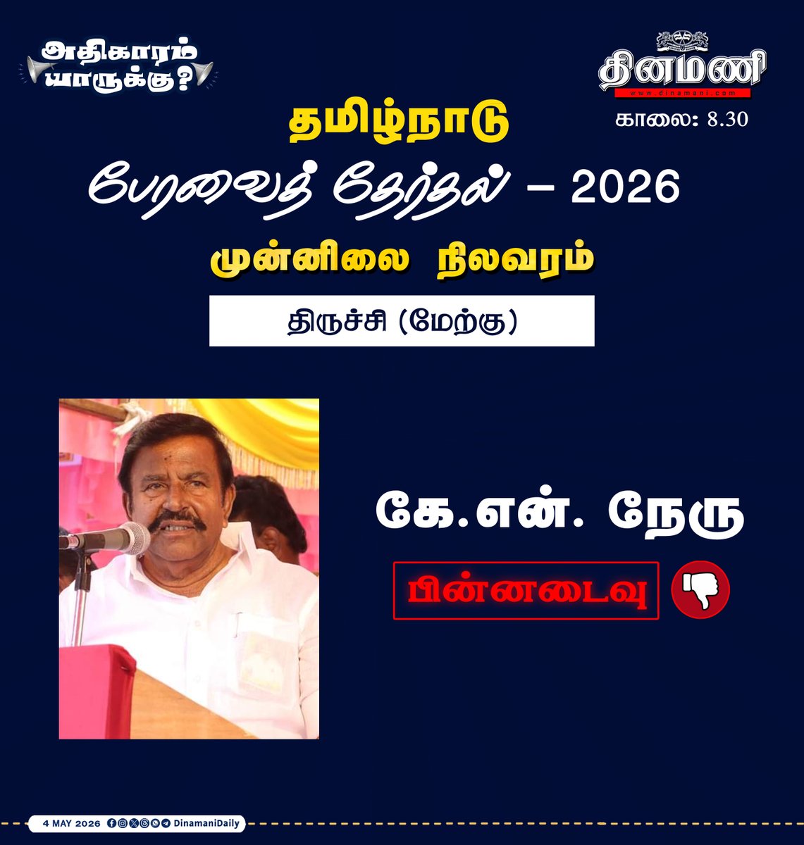 DinamaniDaily's tweet photo. #Dinamani | #Election_Breaking | திருச்சி மேற்கு | அமைச்சர் கே.என். நேரு பின்னடைவு
#TrichyWest #TVK #DMK #ADMK #NTK #KNNehru https://t.co/KdwFfsPDGM