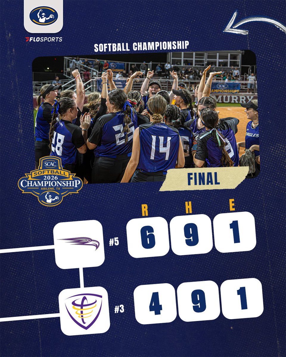 SCAC_Sports's tweet photo. #SCACSb | Eagles Still Flying🥎
@UofOAthletics becomes just the THIRD team in #SCAC history to win three games in ONE day and advance to the Championship series!
#SCACChamps | #SCACPride | #d3sb https://t.co/p2ddGtumGg
