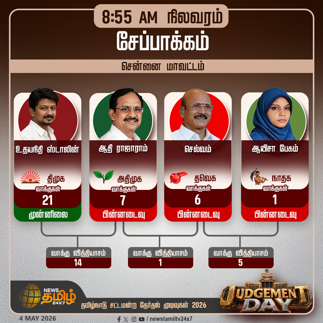 NewsTamilTV24x7's tweet image. TN Assembly Election Results 2026 | தமிழ்நாடு சட்டமன்றத் தேர்தல் முடிவுகள் - தொகுதி வாரியாக முன்னிலை, பின்னடைவு நிலவரம் 

காலை 8.55  மணி 

#Coimbatore #TNelectionwithnewstamil #TNElectionResults #TamilNaduElectionResults2026 #TNResultsLive #ElectionResults #VoteCounting