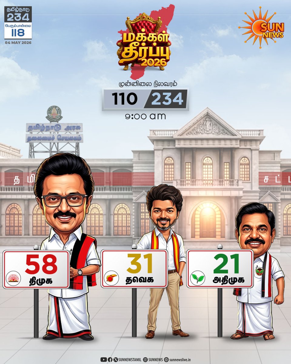 sunnewstamil's tweet image. #BREAKING | காலை 9 மணி நிலவரம் - திமுக முன்னிலை 

#SunNews | #TNElectionWithSunNews | #ElectionResults2026