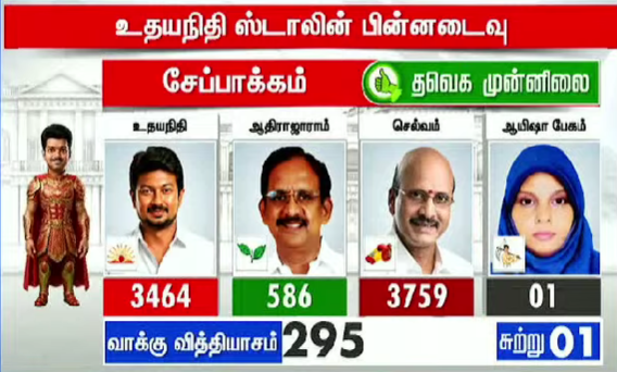 Troll_Cinema's tweet image. #TVK Selvam leading #Udhayanithi 😂

#NTK -1 Vote uh😭😭😭😭😭😭😭😭😭