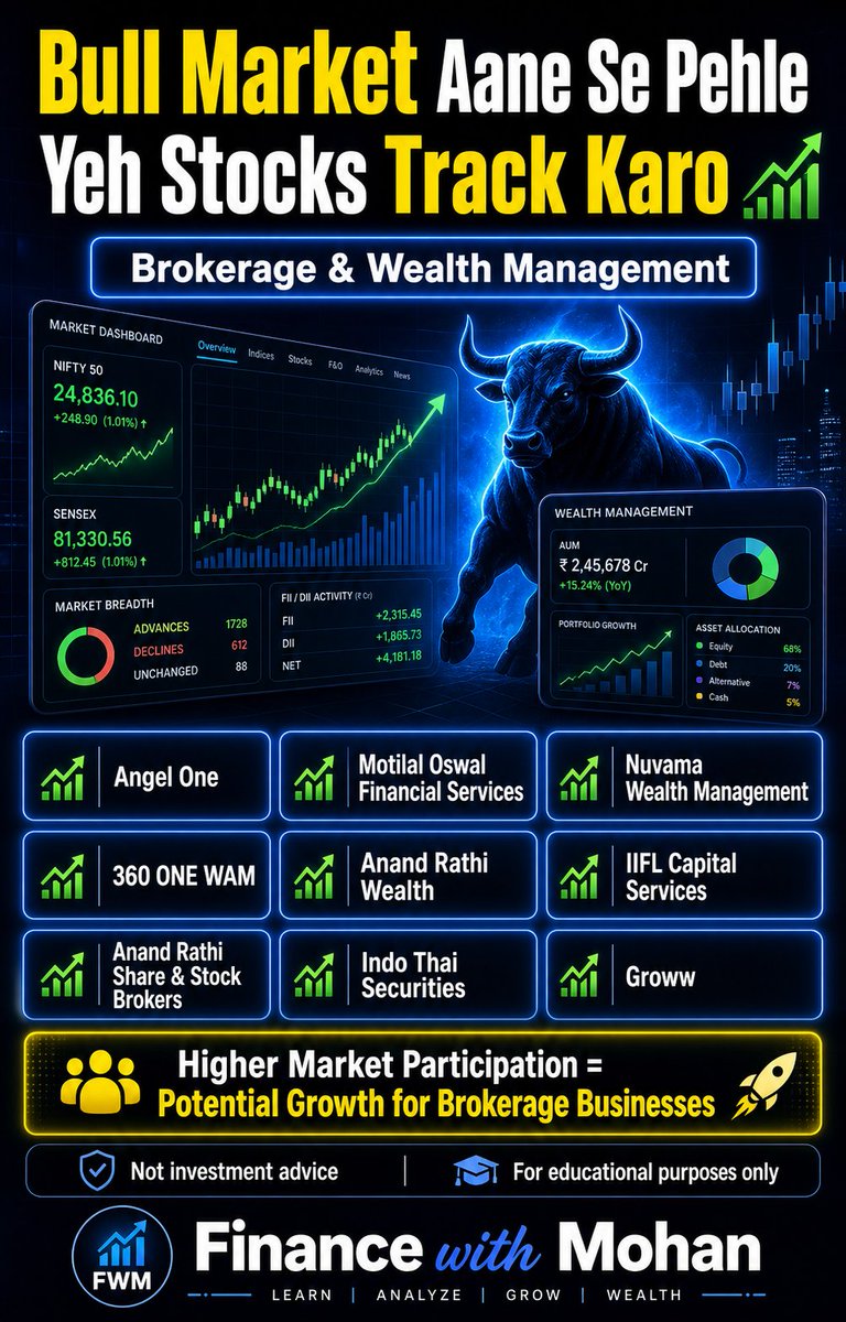 imohantanwar's tweet photo. 📈 Bull Market ka sabse bada fayda sirf stocks ko nahi… Brokerage Businesses ko bhi hota hai 👀
Jab market participation badhta hai, demat accounts aur wealth management demand bhi explode karti hai 🚀
#FinanceWithMohan #Investing #SwingTrading #ShareMarketIndia https://t.co/ux9Ko81WTW