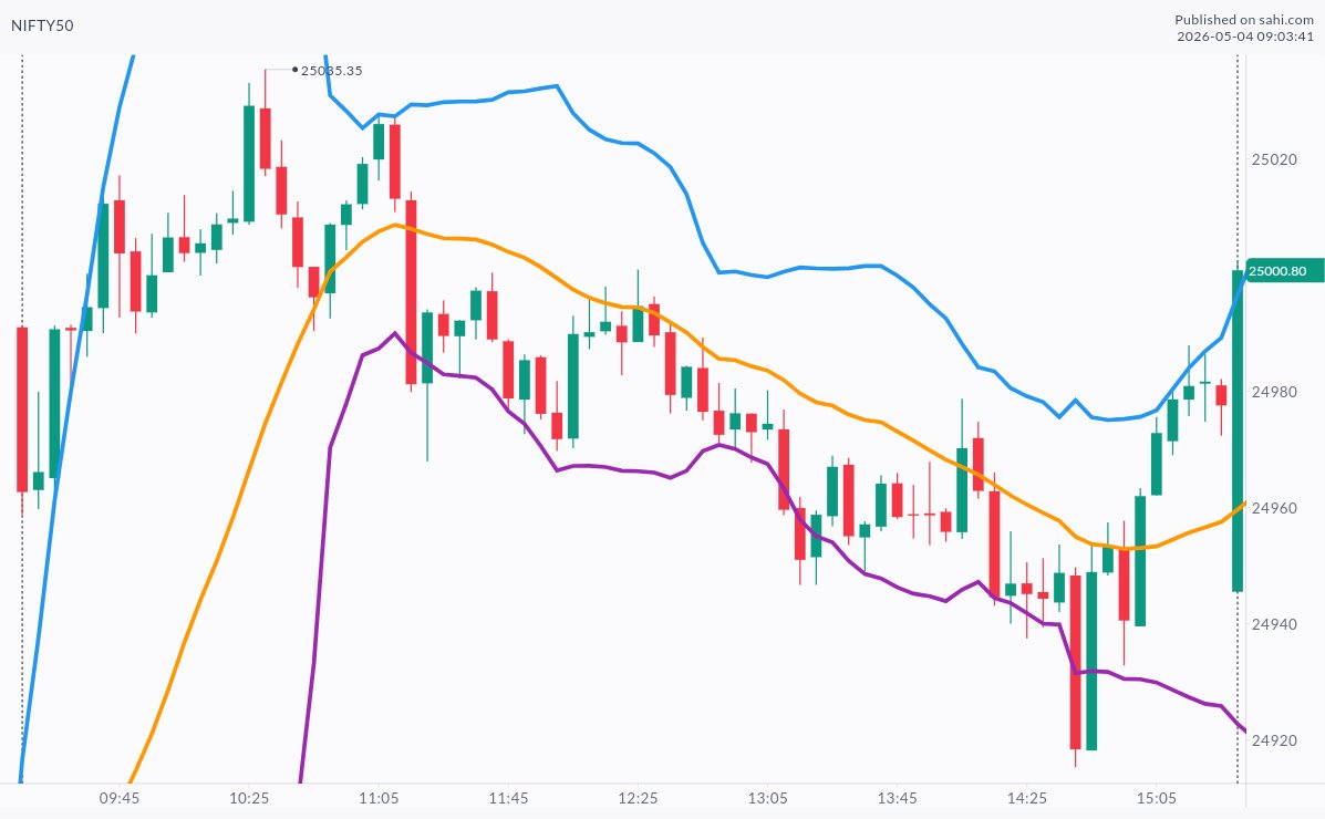 10 September 2025

5m candles Nifty