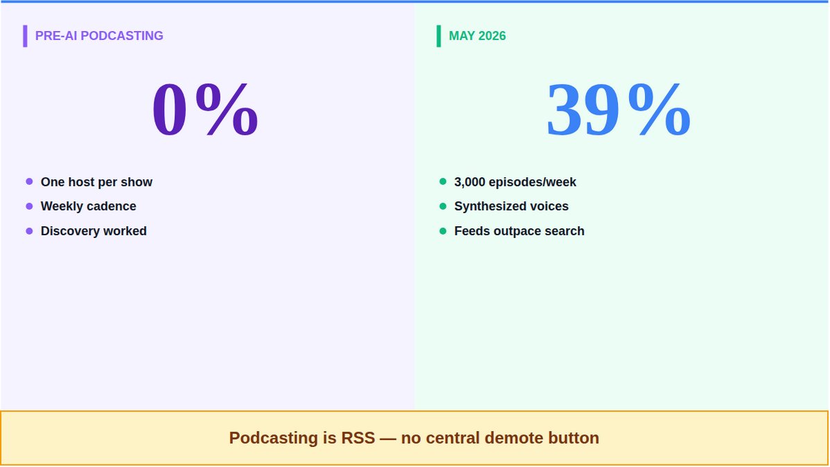 practice108om's tweet image. 39% of new podcasts in 9 days were AI-generated. One shop ships 3,000 episodes weekly. Podcasting is RSS — no central demote button. Apps need feed-level rate limits and provenance before discovery dies. #AI #Podcasts #RSS #SoftwareEngineering #ContentModeration #MLOps #AudioAI