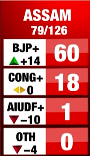 tathvamasi6's tweet photo. Assam is with @himantabiswa 💪💪#AssamCounting #AssamElectionCounting https://t.co/l73EMUcTrP