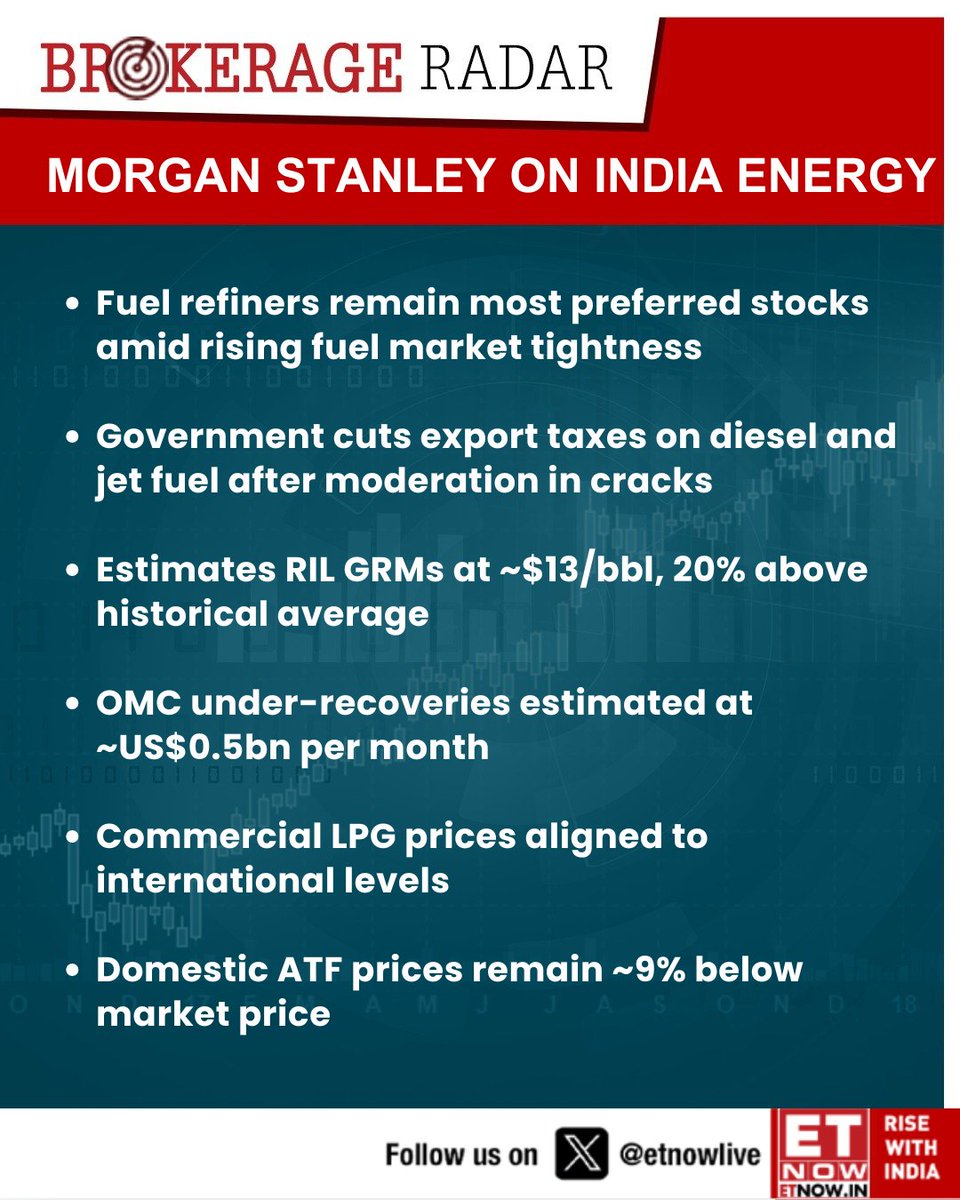 ETNOWlive's tweet image. #BrokerageRadar | Morgan Stanley on India Energy: Fuel refiners remain most preferred stocks amid rising fuel market tightness

@MorganStanley #energy #StockMarket