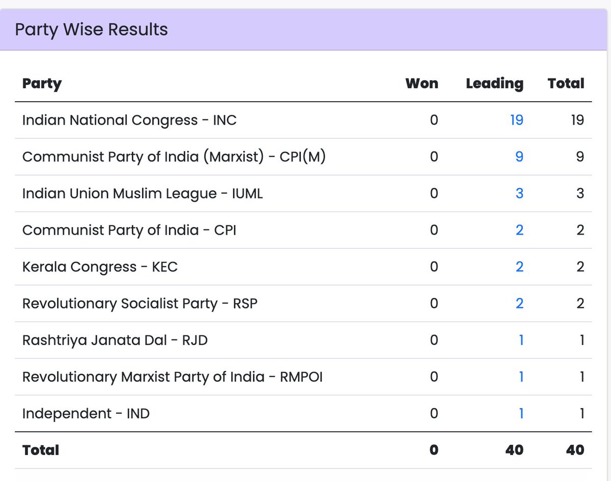tribalvoice99's tweet image. केरल में कांग्रेस की सरकार बन रही है #Kerala #Congress