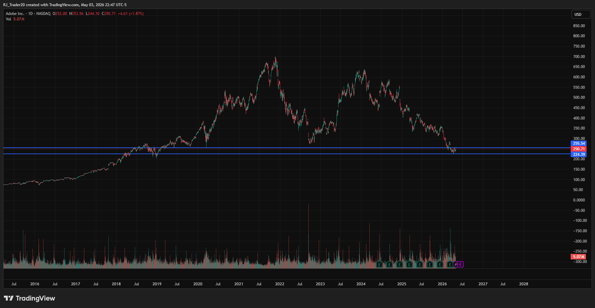 FluxtradesDTE's tweet image. Is $ADBE the value play of 2026, or a falling knife? 🔪

At ~$250, Adobe is trading at multiples we haven't seen in 7 years. The market is terrified of AI disruption, but the Michael Burry himself might be betting on a massive mispricing.

Thesis below. 👇 #ADBE #Adobe #Stocks