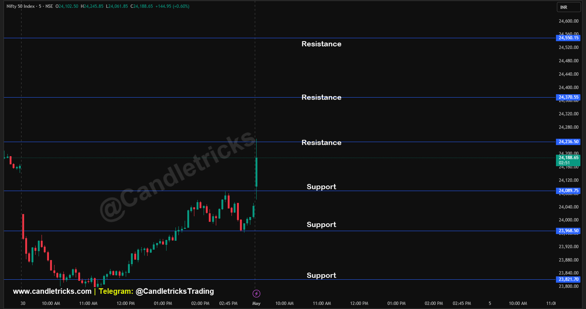 Candletricks1's tweet photo. 🔥 #NIFTY #BANKNIFTY Support &amp; Resistance levels

#MarketUpdate #OptionsTrading #sensex #intraday #optionstrading #options #challenge #groww #stockmarket #optionbuying #Scalping #trading #TrendingNow #ViralVideos #viral #shorts #ai #chatgpt #AlgorithmicTrading #MarketTrends https://t.co/GhUl1jM11V