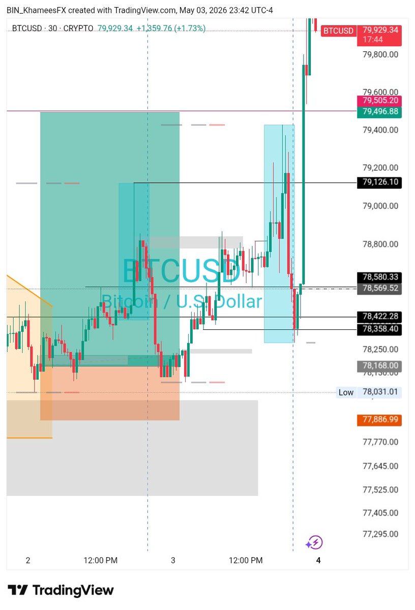 Biin_Khamees's tweet image. Without Discipline Mindset with patience you'll not earn any single amounts in this space
Alhamdulillah day 10/90
#BTCUSD #TradingSuccess #TradingEducationFromScratch