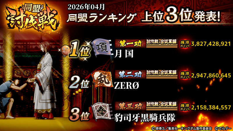 KingdomRan's tweet photo. こんにちは！運用担当Tです！

同盟討伐戦ランキングの発表です🏆

同盟ランキング上位3同盟はこちらです！ 
おめでとうございます👏

個人ランキング＆ルーキーランキングはリプライに繋げます👇

https://t.co/gRwvZHp0oB
#キングダム乱 #キンラン https://t.co/3qbcBDlkJT