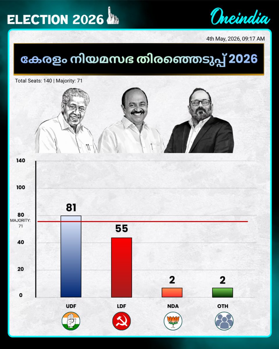 thatsMalayalam's tweet image. യുഡിഎഫ് തരംഗം 
#keralaassemblyelection2026 #PoliticsToday #OneindiaMalayalam #OIMalayalam #ElectionsWithOneindia #Election2026
