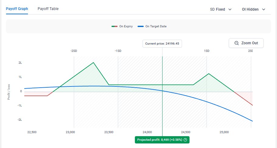 Suresh_kumar047's tweet image. Market is moving up 📈🔥

Covered call is in profit 💰

BEES also showing good gains 🐝📊

Take some time to learn covered call strategy 📚
It can help build long-term wealth 🚀💸

#CoveredCall 
#StockMarket 
#OptionsTrading 
#WealthBuilding 
#PassiveIncome