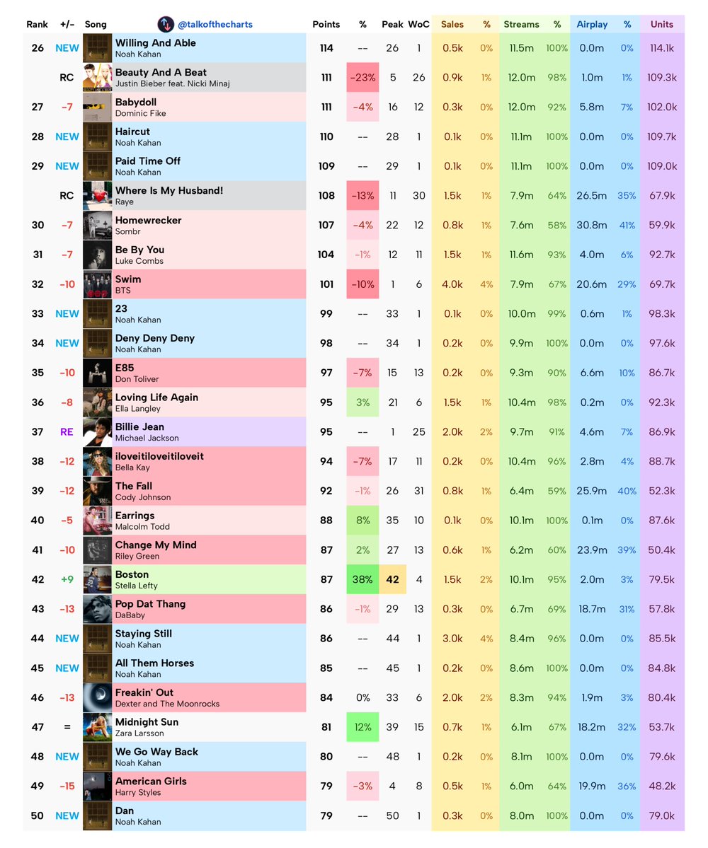 Talk of the Charts tweet media