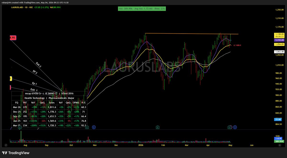 chartlens_TA's tweet image. Since it was not from a strong sector, I missed #LAURUSLABS