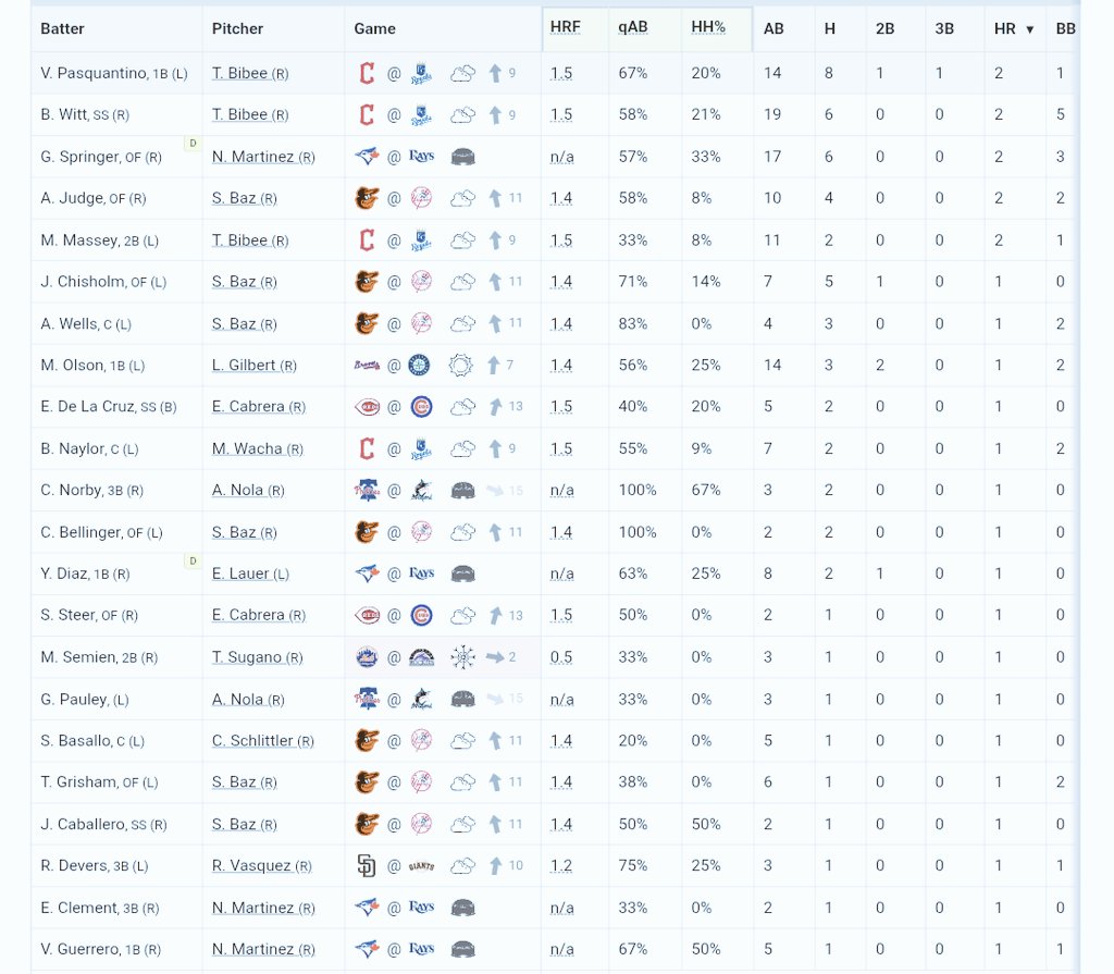 LtReeseDangle's tweet image. A list of every player with 1 or more home runs against the pitcher that they are facing today (Monday)
#GamblingX #MLB