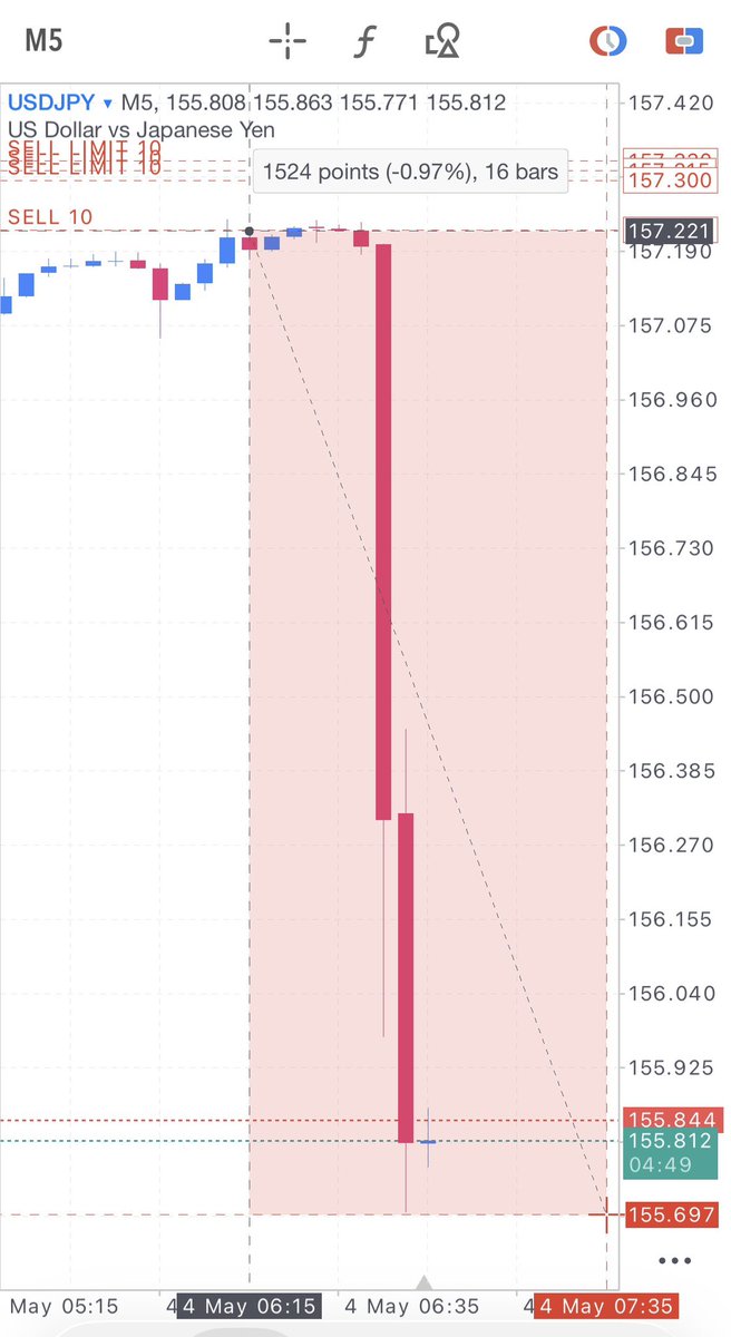 MUROxFX's tweet photo. ドル円為替介入か？

ショートゾーン神すぎない？
+150pips

今このポストが流れてきた人は引用のポストを見てください。

この下落のレートを確実に捉えています。

そして毎回このレベルの精度を出しているのでフォローもよろしく！

ちなみにMPCでも爆益です😂🔥🔥🔥

いいねたくさん押してくれぇ！ https://t.co/gJ0FIz9cYq
