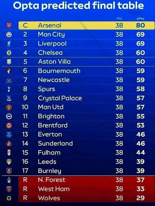 kumaarkc1's tweet photo. @OptaJoe @ManUtd This is Opta’s predicted Premier League table for the 2025/26 season. I won’t go through the full table, but look at where they placed Manchester United—10th, below Tottenham Hotspur, who are struggling near the relegation zone. What a terrible prediction by @OptaJoe https://t.co/mv8OeQzcyg