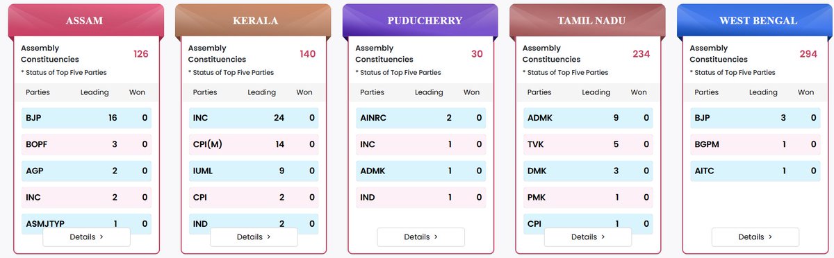 For Real Numbers, follow the ECI Website

results.eci.gov.in/ResultAcGenMay…