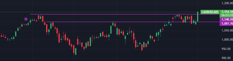 AnuragPattana10's tweet image. Laurus Labs breaks out above its key resistance zone and is now trading at all-time highs.

Strong price action backed by momentum.

#LaurusLabs