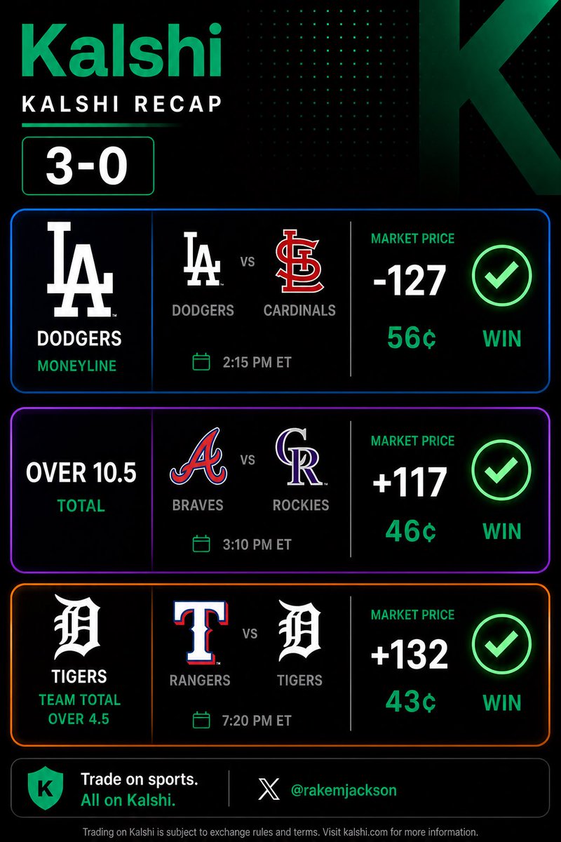 rakemjackson's tweet photo. We have ourselves a SWEEP 🧹

#Gambling𝕏 #MLB #Kalshi https://t.co/jgJqJFePz8