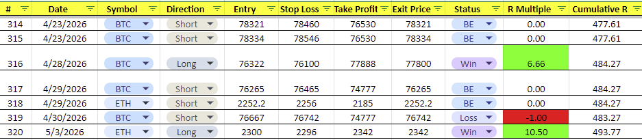 CryptoHuTrading's tweet photo. Week 33 Report   |   +16.16R
Trades: 7 (2W – 1L – 4BE)
Net Gain: +493.77R (cumulative)

Key Takeaways:
-I’ve been working on a new strategy over the past two weeks to improve my win rate and lower my loss rate, and I’m starting to see some progress from the 7 trades taken.

-3 out of 4 BE trades were in decent profit at some point. Either I didn’t have time to manage them or I tried to hold for full TP. Lesson learned: taking partials is a good way to lock in profit.

-The market is moving aggressively right now. I don’t want to FOMO in, but I also don’t want to short into a strong trend. It’s probably best to sit tight and reassess.