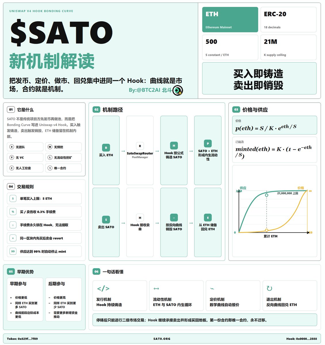 也做了一份 $SATO 这种新机制的解读

CA:
0x829f4b62eebe12af653b4dd4ffc480966f7d7f09  

核心： $SATO 不是传统项目方先发币再做池，而是把 Bonding Curve 写进 Uniswap v4 Hook。

买入触发铸造，卖出触发销毁，ETH 储备留在机制内部。