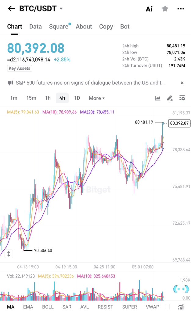 dinhthang97's tweet image. #BTC vượt 80k rồi này ae!

Market xanh quá. Ae chắc nôn vội lắm rồi đúng không!

Anh em đang mong đợi gì ở thị trường nào, các dự án chắc cũng tranh thủ TGE lắm đây. 

Không bây giờ thì bao giờ?