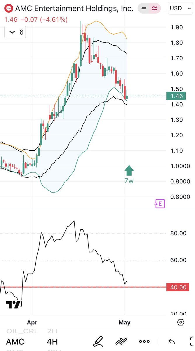 Nine_Minute's tweet photo. If $AMC can hold RSI of 40, then the bulls are back in control. https://t.co/b5xn9EkBJN