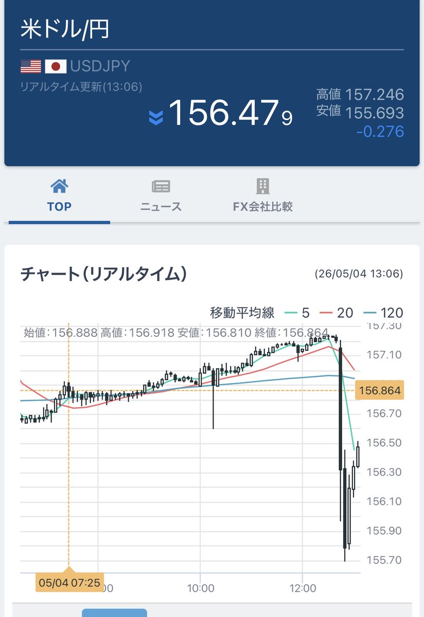 FIRE_07141866's tweet photo. はい
今日の介入入りました https://t.co/FmpARYNa6j