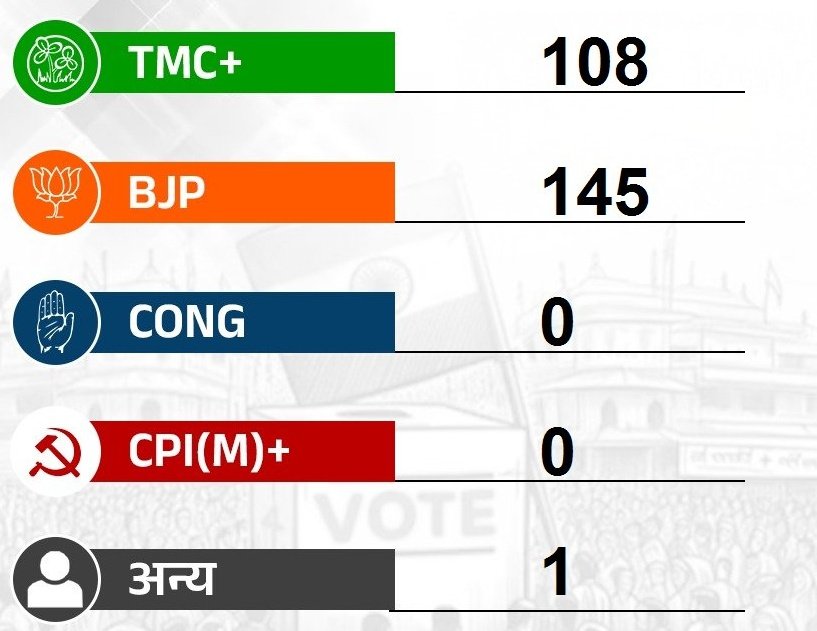 MilagroMovies's tweet image. West Bengal Trends:

#BJP --&amp;gt;  145 Seats  

#TMC --&amp;gt; 108 Seats 

#Congress --&amp;gt;  0 seats

#WestBengal #WestBengalAssemblyElections #electionresult2026