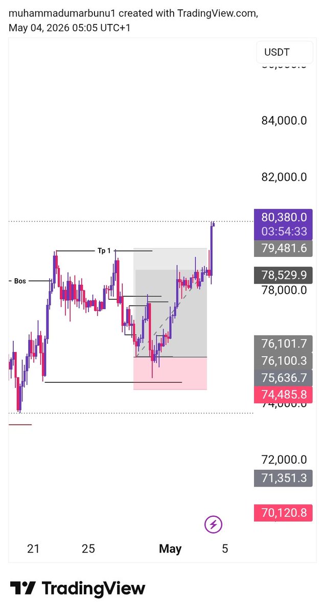 BunaseXBT's tweet photo. After holding through the weekend,
target finally hit

On to the next

The goal isn’t perfection  it’s consistency

30–40% win rate RR 1:2–1:3

Realistic https://t.co/kF26qFq4cD