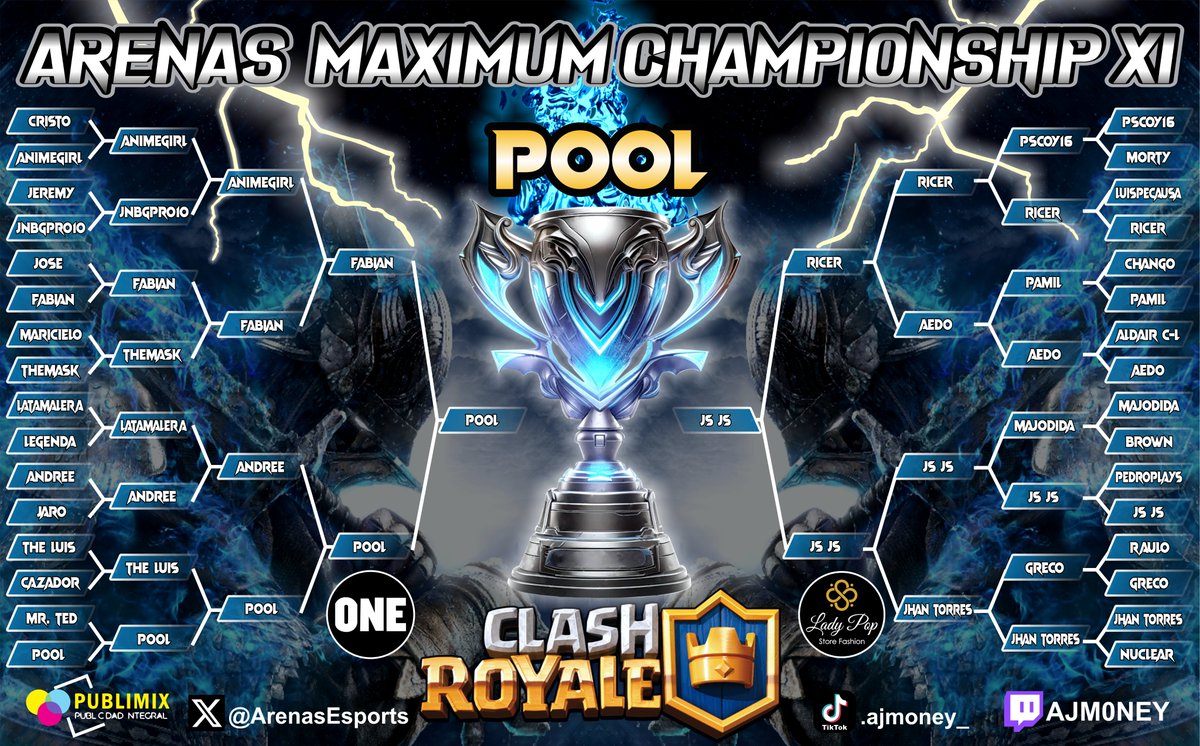 ArenasEsports's tweet photo. 🏆Arenas Maximum ChampionShip Xl🏆
Felicitaciones a 🇵🇪"Pool"🥇por haberse coronado como Campeón del Torneo y agradecer a todos los que participaron y estuvieron en la transmisión en vivo. https://t.co/82nQIN2SMT