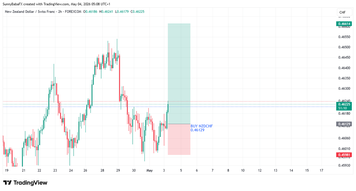 SBIOfficial_'s tweet image. NZDCHF Buy setup.
#SunnyBaba_institutional
#ForexSignals #SmartMoney