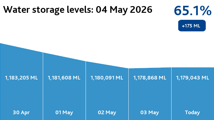 Melbourne Water tweet media