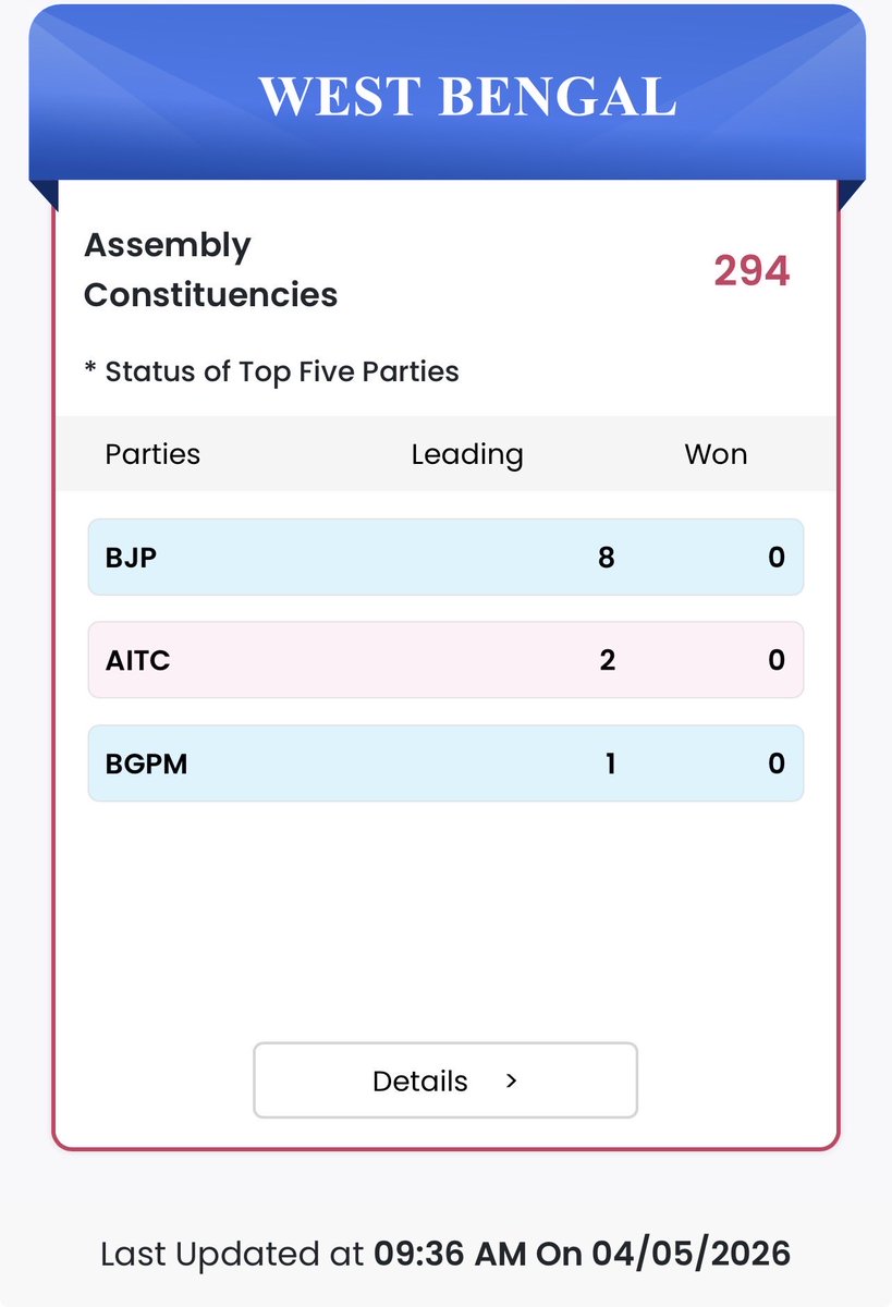 journeyapr3's tweet image. #election #bjp #tmc #Bengal