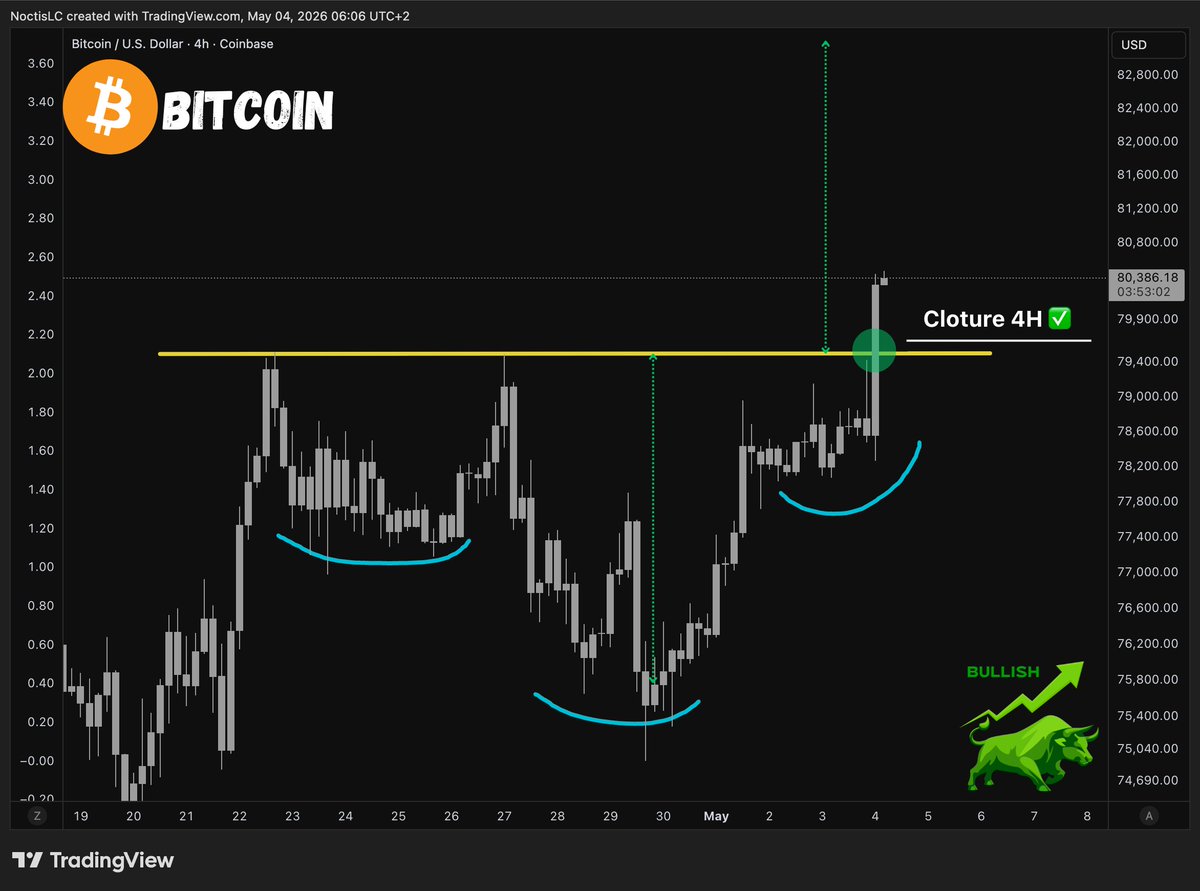 NoctisCrypto's tweet image. 🚨 #BITCOIN VIENT DE VALIDER UN PATTERN ULTRA #BULLISH

Je t’explique rapidement 👇

Premièrement, on était en train d’effectuer un pullback en 4h sur la neckline supérieure du range (regarde ici 👇).
x.com/NoctisCrypto/s…

On attendait un plus haut + une clôture pour valider