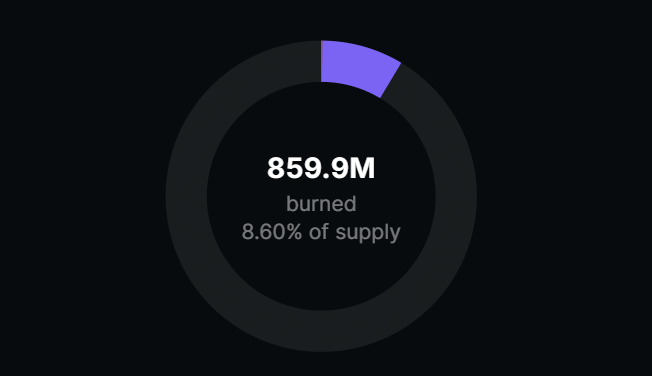 swellnetworkio's tweet photo. April Burn Update

859.9M $SWELL has now been burned (8.6% of total supply).

Driven by two mechanisms:

🔹Regular Fee Flow auction burns
🔹Monthly 0.5% supply reduction program https://t.co/Kf9n2sdnGP